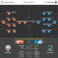 kazan krasnodar teams